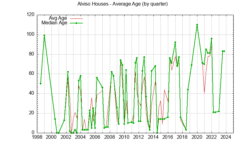 Quarterly Average Age of Alviso Houses Sold Graph of the Quarterly Average Age of Alviso Houses Sold - Alviso Real Estate Trends