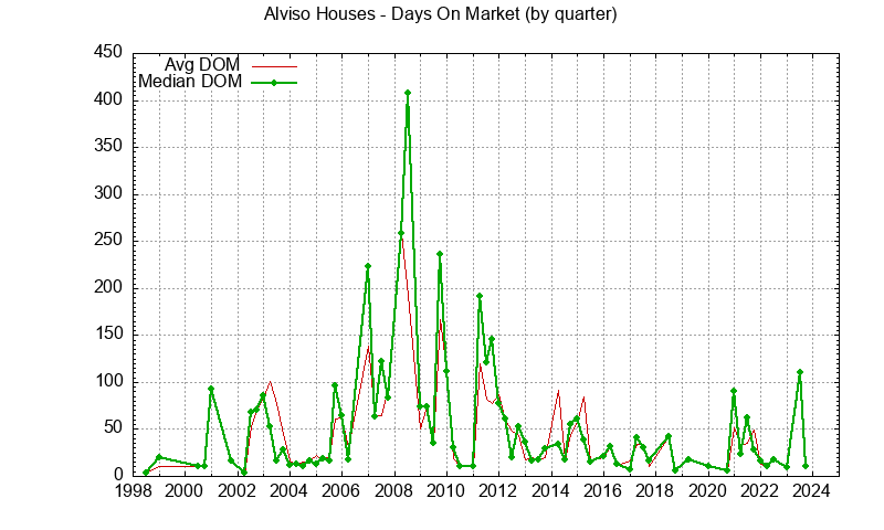 Graph of the Quarterly Average Days On Market for Alviso Houses - Alviso Real Estate Trends