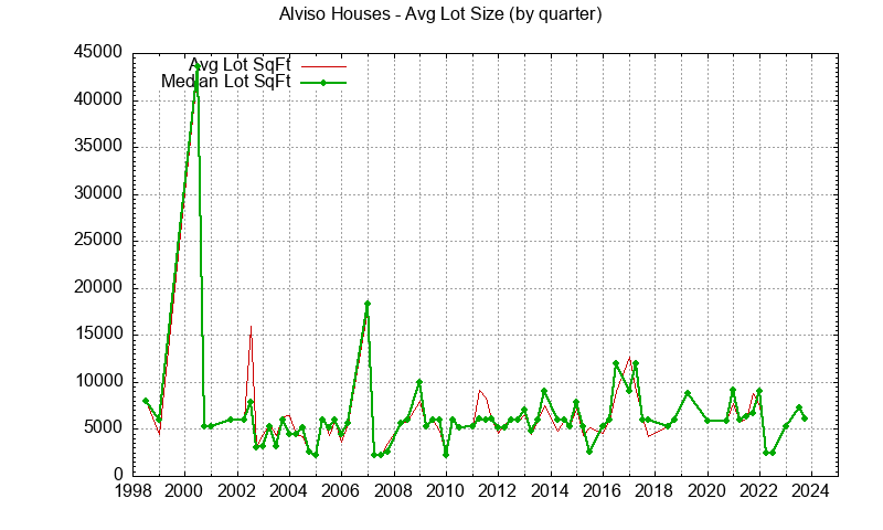 Graph of the Quarterly Average Lot Size of Alviso Houses Sold - Alviso Real Estate Trends