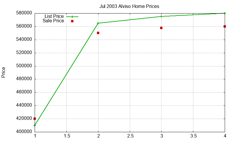 Alviso Homes Just Sold 2003-07 Alviso Homes Just Sold 2003-07