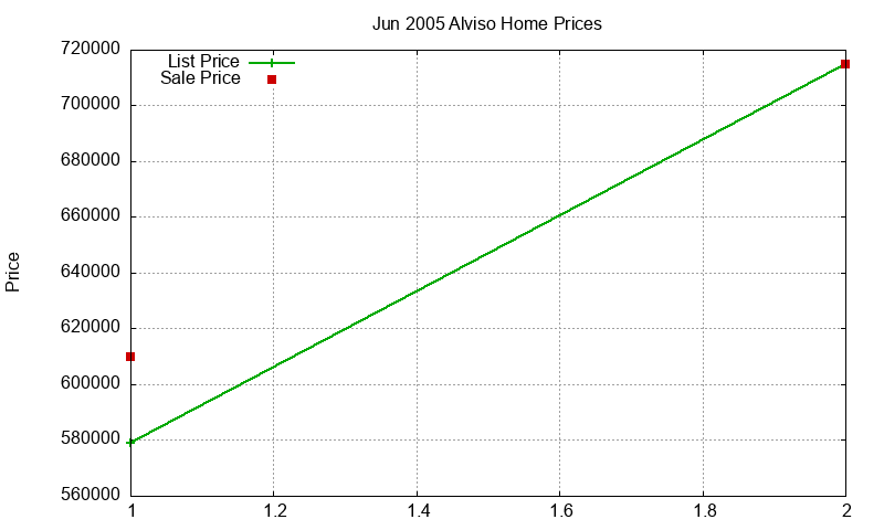 Alviso Homes Just Sold 2005-06 Alviso Homes Just Sold 2005-06