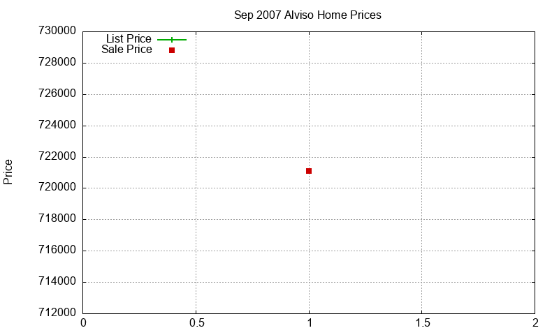 Alviso Homes Just Sold 2007-09 Alviso Homes Just Sold 2007-09