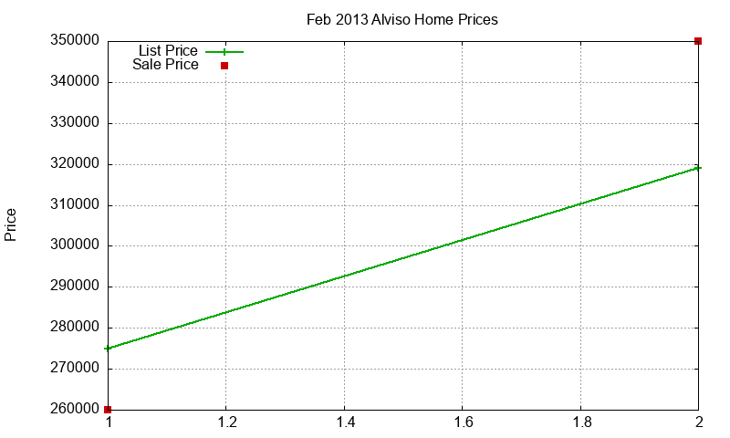 Alviso Homes Just Sold 2013-02 Alviso Homes Just Sold 2013-02