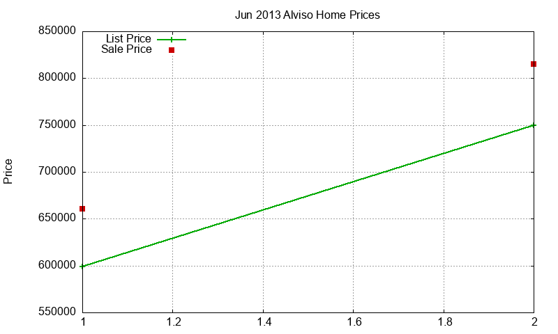 Alviso Homes Just Sold 2013-06
