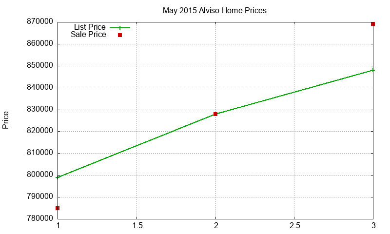 Alviso Homes Just Sold 2015-05 Alviso Homes Just Sold 2015-05
