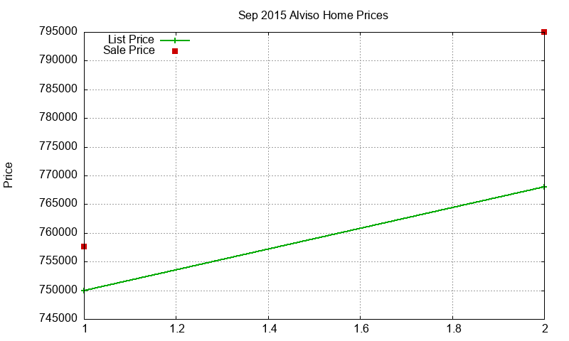 Alviso Homes Just Sold 2015-09