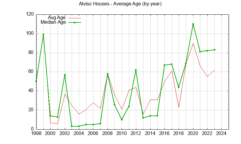 Graph of the Yearly Average Age of Alviso Houses Sold - Alviso Real Estate Trends