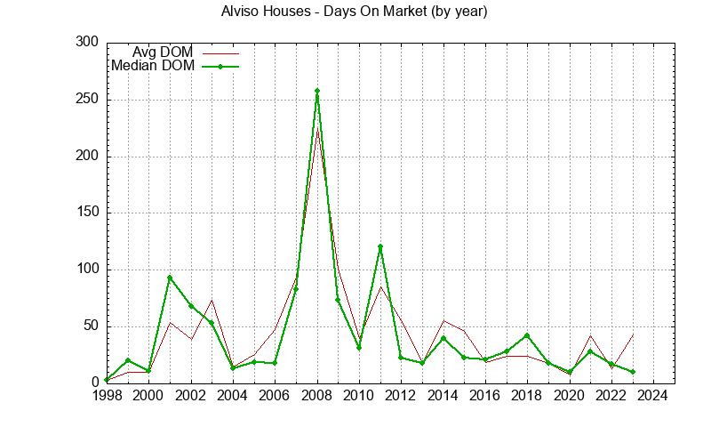Graph of the Yearly Average Days On Market for Alviso Houses - Alviso Real Estate Trends