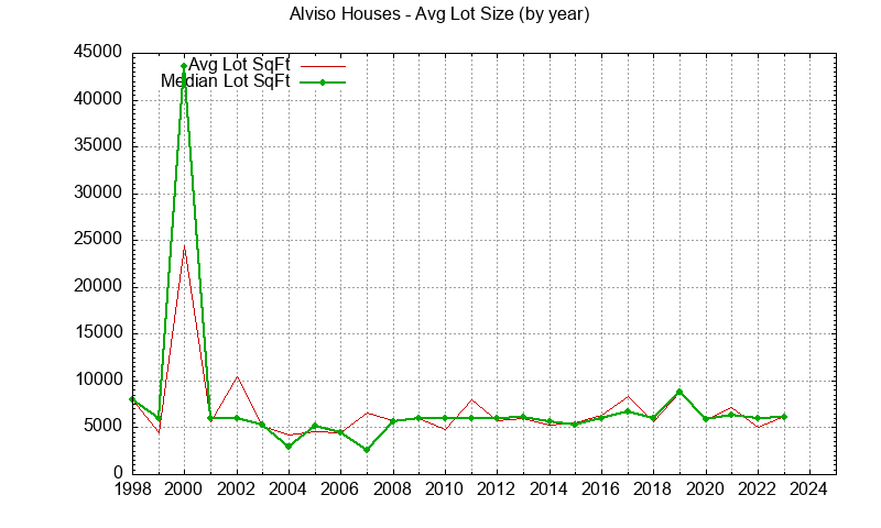 Graph of the Yearly Average Lot Size of Alviso Houses Sold - Alviso Real Estate Trends