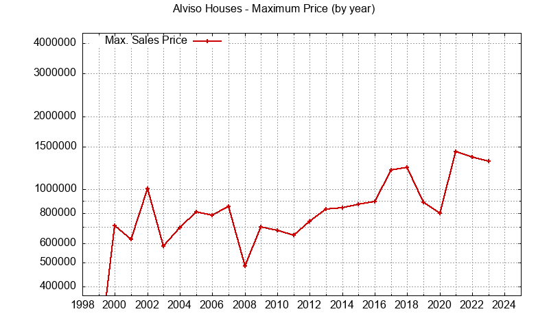 Graph of the Yearly Maximum Price of Alviso Houses - Alviso Real Estate Trends