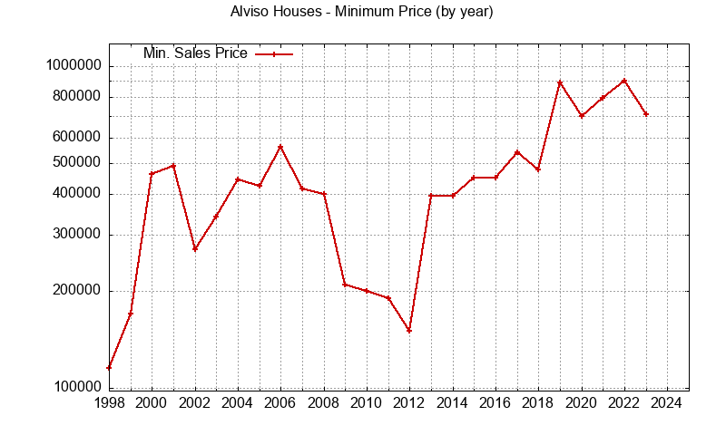 Graph of the Yearly Minimum Price of Alviso Houses - Alviso Real Estate Trends