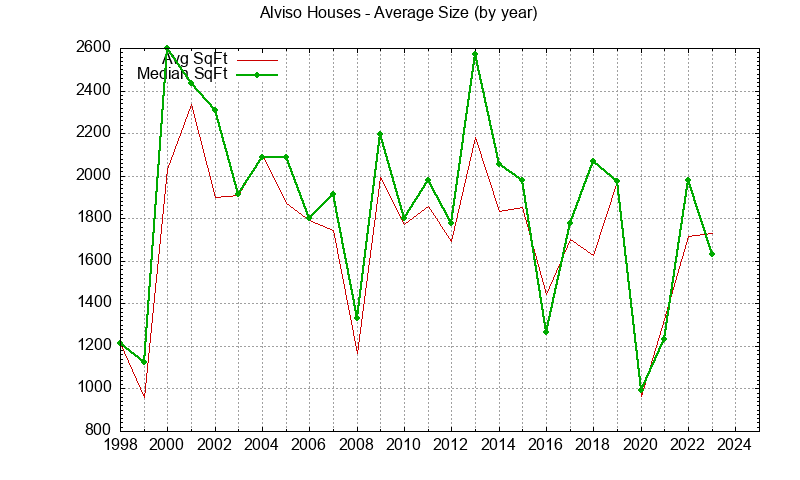 Graph of the Yearly Average Size of Alviso Houses Sold - Alviso Real Estate Trends