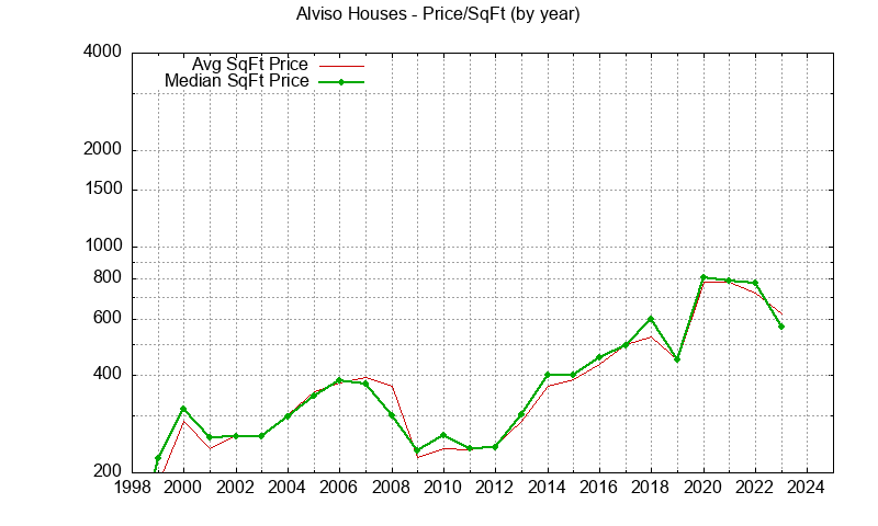 Graph of the Yearly Average Price Per Square Foot for Alviso Houses - Alviso Real Estate Trends