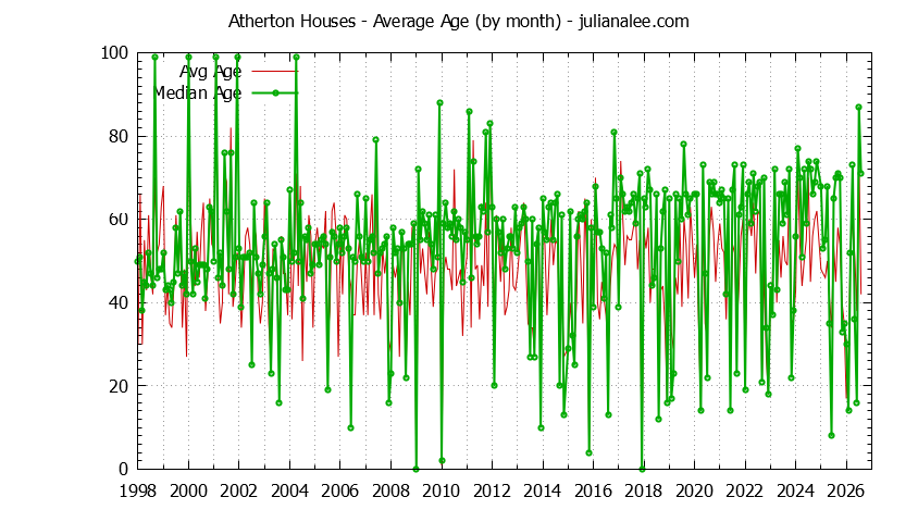 Graph of the Monthly Average Age of Atherton Houses Sold - Atherton Real Estate Trends