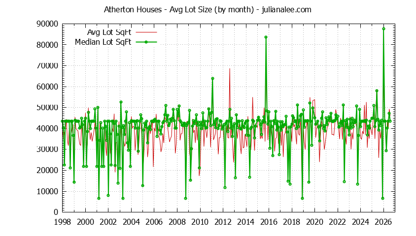 Graph of the Monthly Average Lot Size of Atherton Houses Sold - Atherton Real Estate Trends