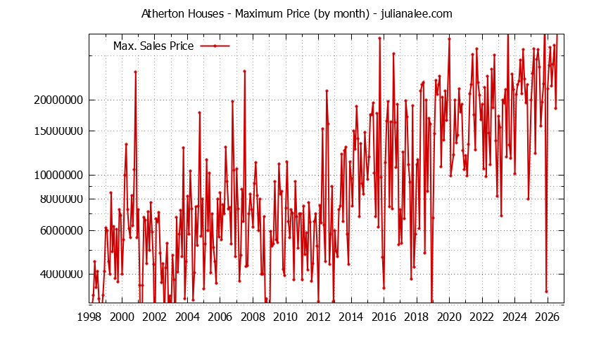 Graph of the Monthly Maximum Price of Atherton Houses - Atherton Real Estate Trends