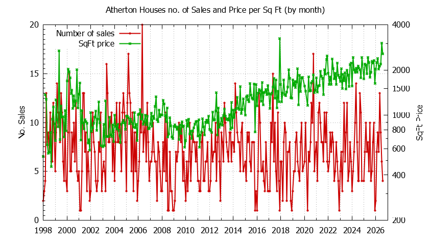 Graph of the Monthly Number of Atherton Houses Sold - Atherton Real Estate Trends