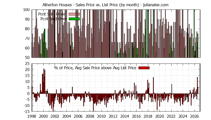 Graph of the Monthly Average Sales Price vs. List Price for Atherton Houses - Atherton Real Estate Trends