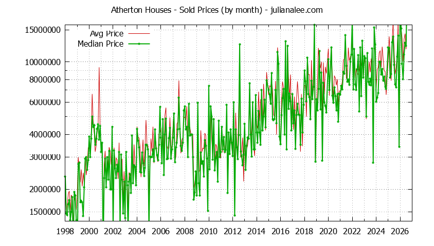 Graph of the Monthly Median and Average Atherton Home Prices for Houses - Atherton Real Estate Trends