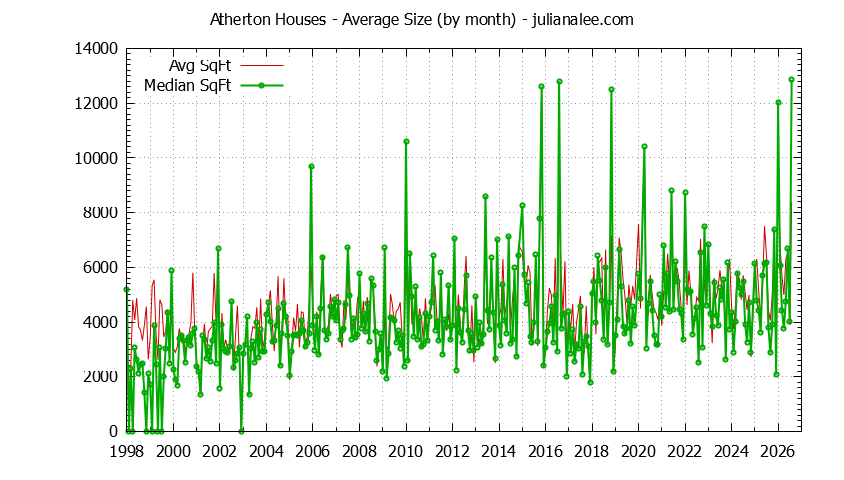 Graph of the Monthly Average Size of Atherton Houses Sold - Atherton Real Estate Trends