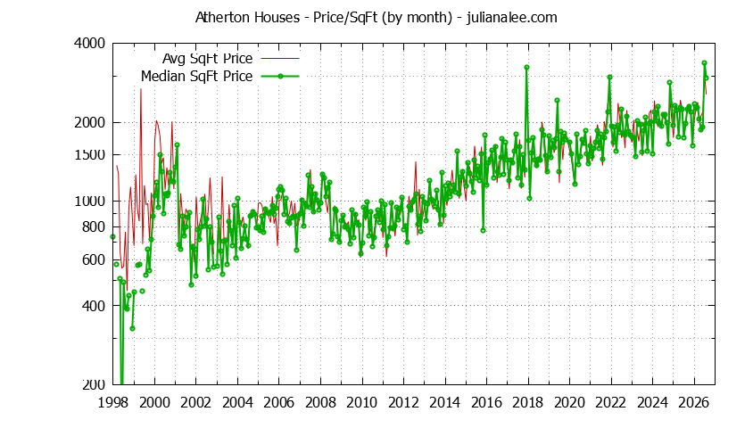 Graph of the Monthly Average Price Per Square Foot for Atherton Houses - Atherton Real Estate Trends