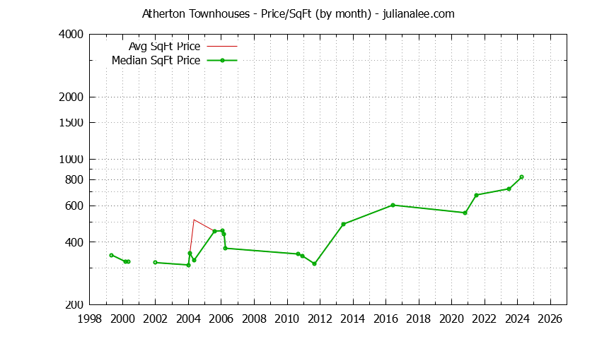 Graph of the Monthly Average Price Per Square Foot for Atherton Townhouses - Atherton Real Estate Trends