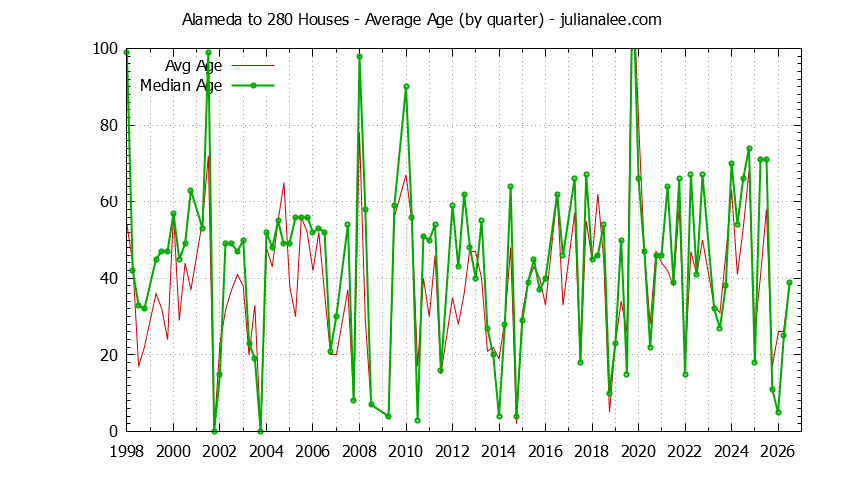 Quarterly Average Age of Alameda to 280 Houses Sold Graph of the Quarterly Average Age of Alameda to 280 Houses Sold