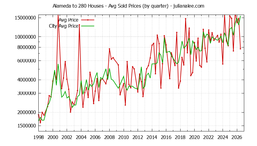 Quarterly Average Price of a Alameda to 280 Home Quarterly Average Price of a Alameda to 280 Home