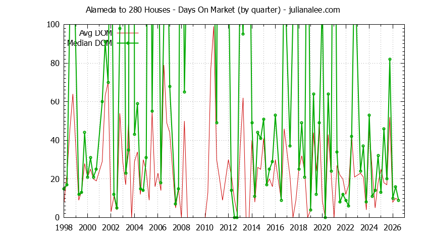Quarterly Average Days On Market for Alameda to 280 Houses Sold Graph of the Quarterly Average Days On Market for Alameda to 280 Houses Sold