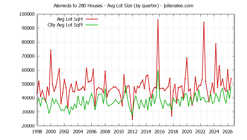 Quarterly Average Lot Size of Alameda to 280 vs. Atherton Houses Sold Graph of the Quarterly Average Lot Size of Alameda to 280 vs. Atherton Houses Sold