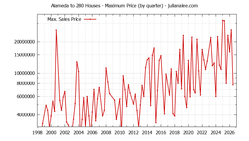 Quarterly Maximum Price for Alameda to 280 Houses Sold Graph of the Quarterly Maximum Price for Alameda to 280 Houses Sold