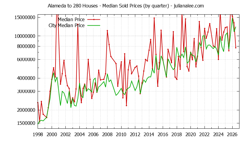 Quarterly Median Price of a Alameda to 280 Home Quarterly Median Price of a Alameda to 280 Home