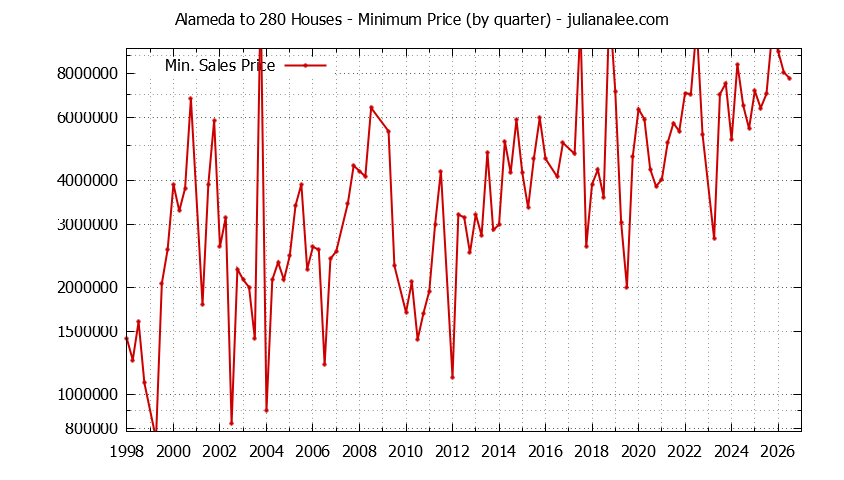 Quarterly Minimum Price of Alameda to 280 Houses Sold Graph of the Quarterly Minimum Price for Alameda to 280 Houses Sold