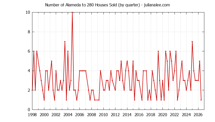 Quarterly Number of Alameda to 280 Houses Sold Graph of the Quarterly Number of Alameda to 280 Houses Sold