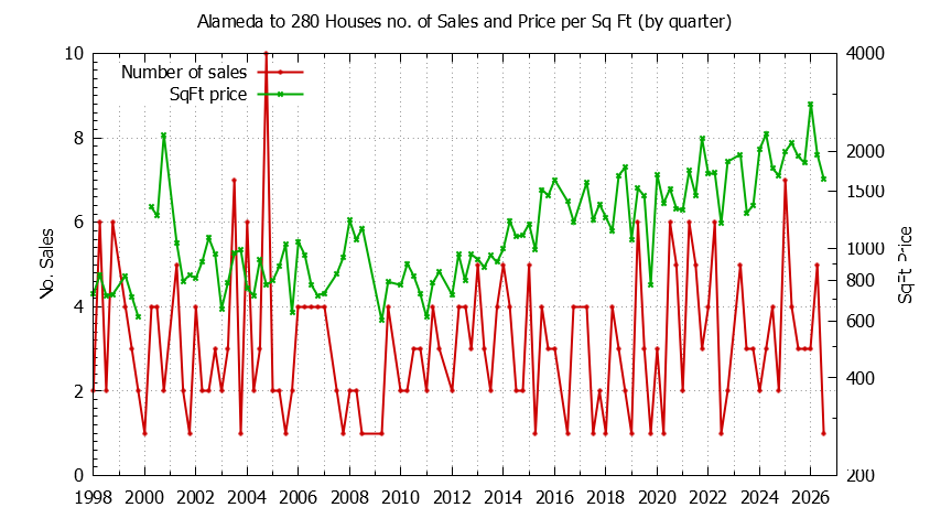Quarterly Number of Sales vs. Price Per SqFt for Alameda to 280 Houses Sold Graph of the Quarterly Number of Sales vs. Price Per SqFt for Alameda to 280 Houes Sold