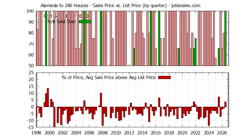Quarterly Average Sales Price vs. List Price for Alameda to 280 Houses Graph of the Quarterly Average Sales Price vs. List Price for Alameda to 280 Houses