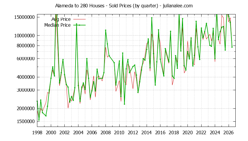 Quarterly Median and Average Price of a Alameda to 280 Home Quarterly Median and Average Price of a Alameda to 280 Home