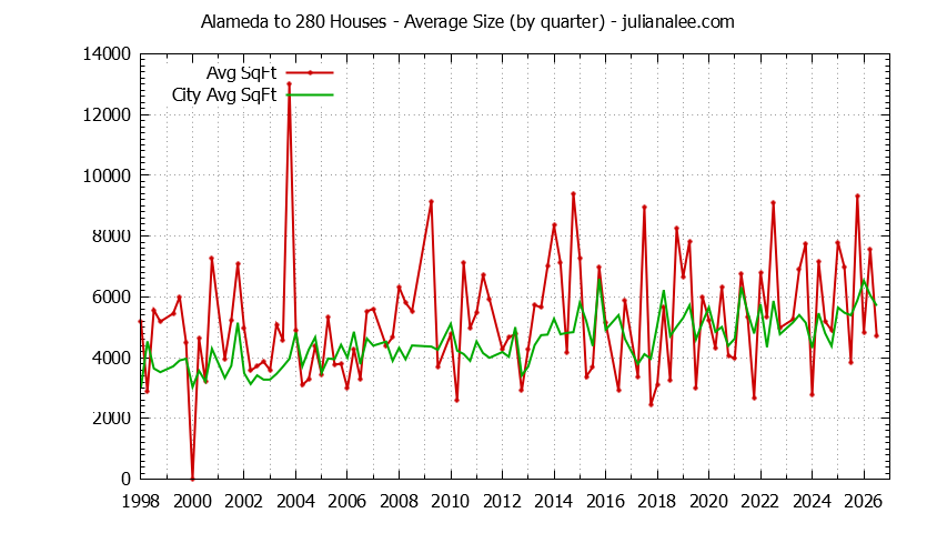 Quarterly Average Size of Alameda to 280 vs. Atherton Houses Sold Graph of the Quarterly Average Size of Alameda to 280 vs. Atherton Houses Sold