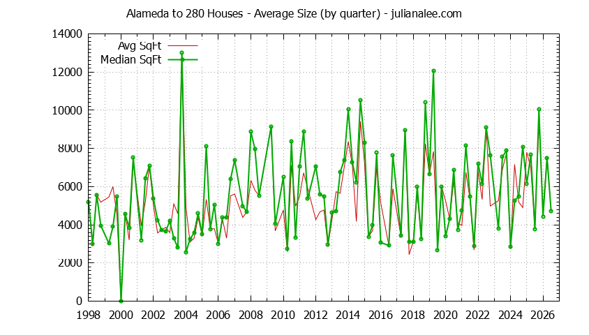 Quarterly Average Size of Alameda to 280 Houses Sold Graph of the Quarterly Average Size of Alameda to 280 Houses Sold