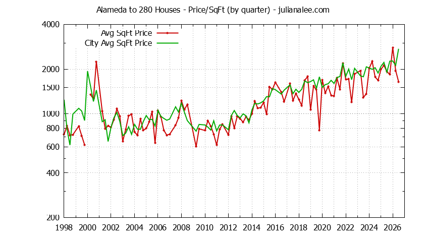 Quarterly Average Price Per Square Foot for Alameda to 280 & Atherton Houses Sold Graph of the Quarterly Average Price Per Square Foot for Alameda to 280 & Atherton Homes