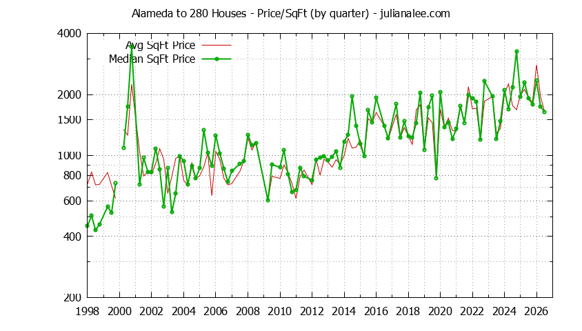 Monthly Average Price Per Square Foot for Atherton Houses Sold Graph of the Average Quarterly Price Per Square Foot for Alameda to 280 & Atherton Homes