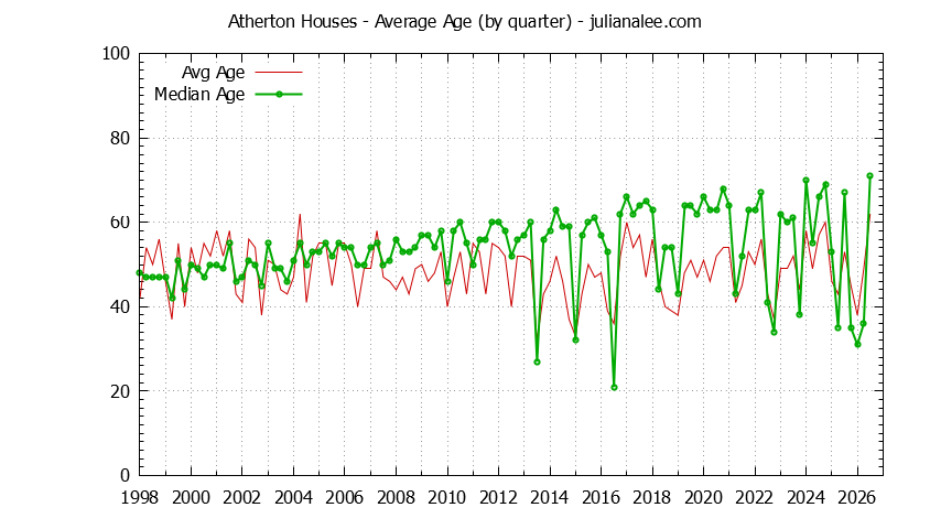 Quarterly Average Age of Atherton Houses Sold Graph of the Quarterly Average Age of Atherton Houses Sold - Atherton Real Estate Trends