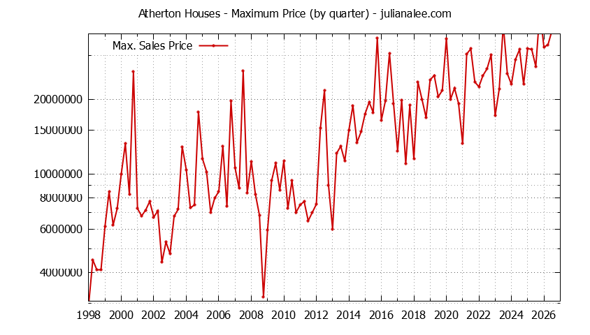 Graph of the Quarterly Maximum Price of Atherton Houses - Atherton Real Estate Trends