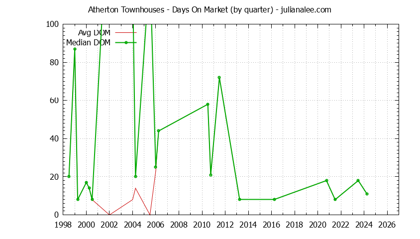 Graph of the Quarterly Average Days On Market for Atherton Townhouses - Atherton Real Estate Trends