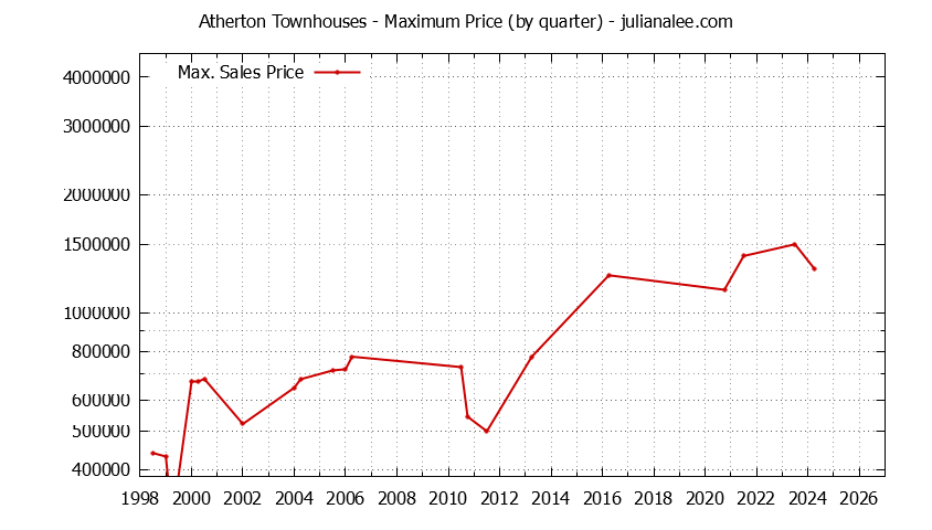 Graph of the Quarterly Maximum Price of Atherton Townhouses - Atherton Real Estate Trends