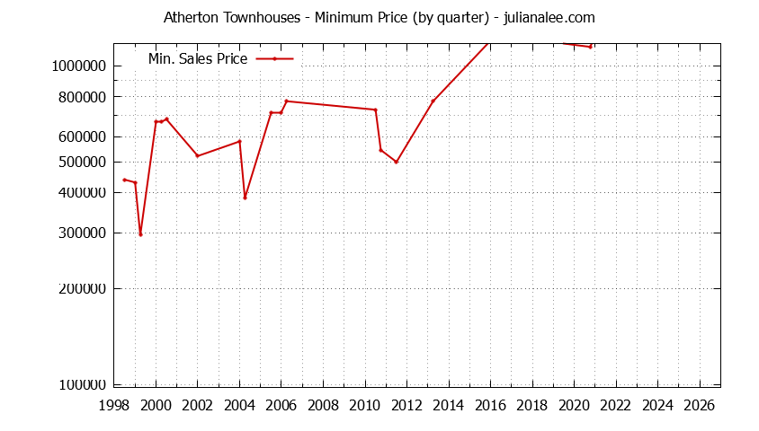 Graph of the Quarterly Minimum Price of Atherton Townhouses - Atherton Real Estate Trends