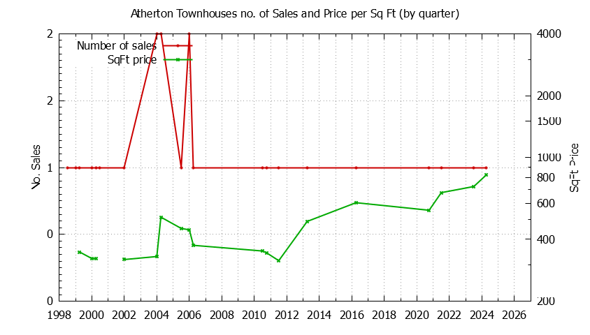 Graph of the Quarterly Number of Atherton Townhouses Sold - Atherton Real Estate Trends