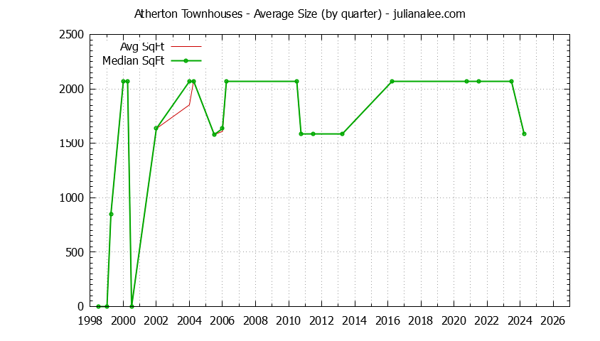 Graph of the Quarterly Average Size of Atherton Townhouses Sold - Atherton Real Estate Trends