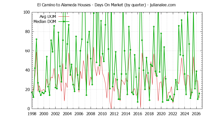 Quarterly Average Days On Market for El Camino to Alameda Houses Sold Graph of the Quarterly Average Days On Market for El Camino to Alameda Houses Sold
