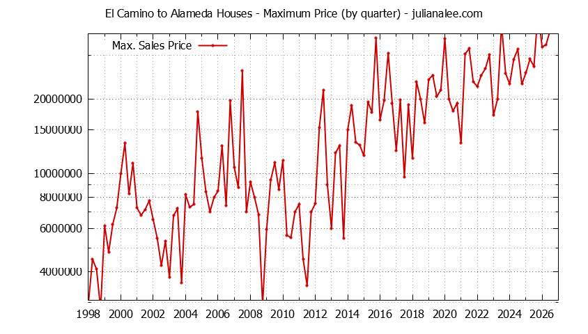 Quarterly Maximum Price for El Camino to Alameda Houses Sold Graph of the Quarterly Maximum Price for El Camino to Alameda Houses Sold